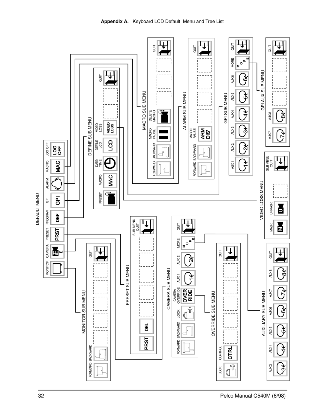 Pelco CM9760-KBR, C540M (6/98) operation manual Appendix A. Keyboard LCD Default Menu and Tree List 