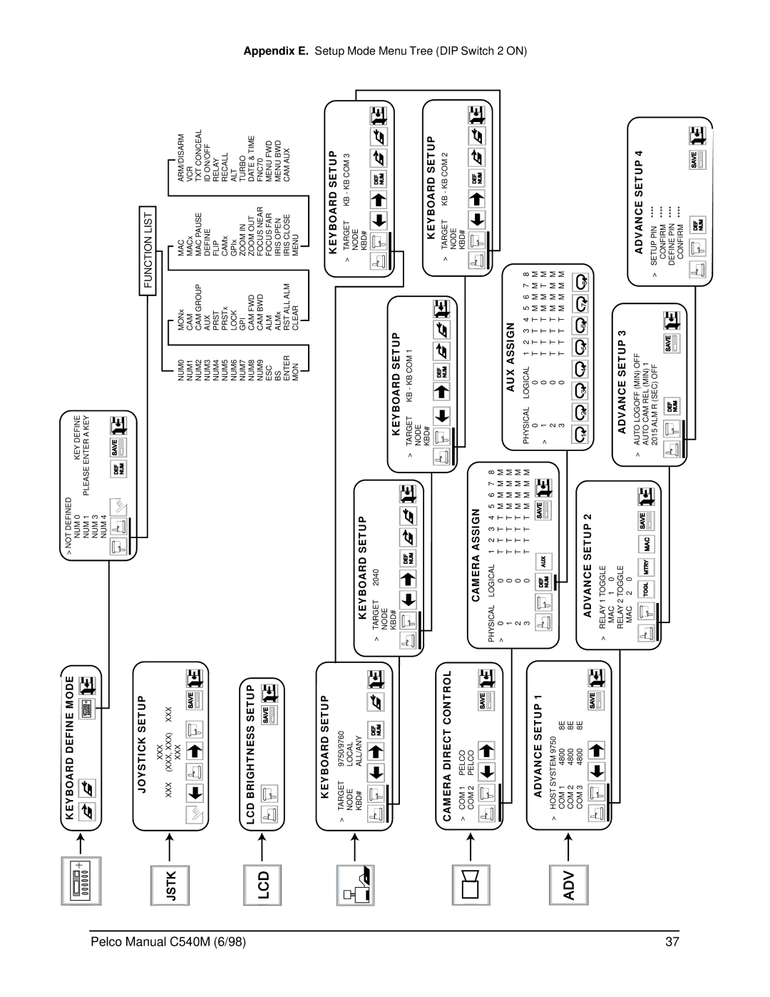 Pelco C540M (6/98), CM9760-KBR operation manual Appendix E. Setup Mode Menu, Tree DIP Switch 2 on 