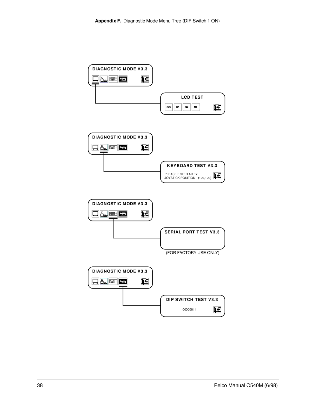 Pelco CM9760-KBR Appendix F. Diagnostic Mode Menu Tree DIP Switch 1 on, Diagnostic Mode LCD Test Keyboard Test 