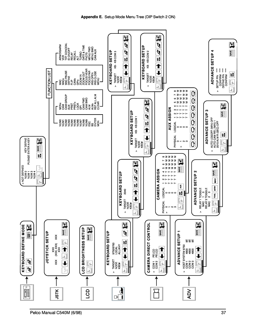 Pelco C540M (6/98) Appendix E. Setup Mode Menu, Tree DIP Switch 2 ON, Pelco Manual C540M 6/98, Keyboard Define Mode 