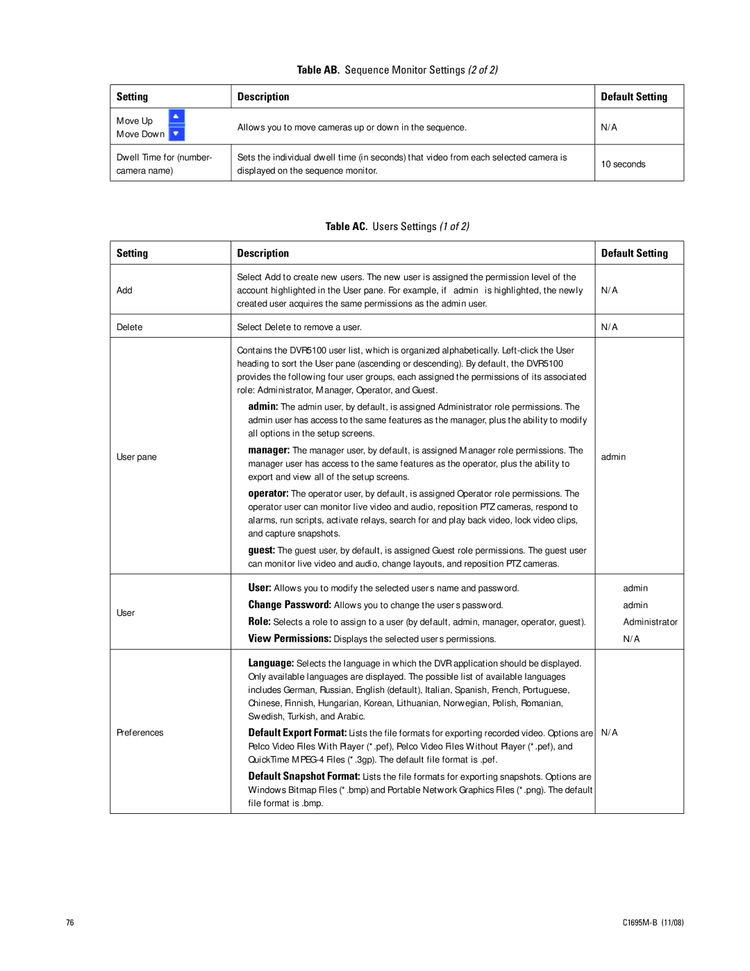 Pelco DVR5100 manual Table AB. Sequence Monitor Settings 2, Add, Role Administrator, Manager, Operator, and Guest 