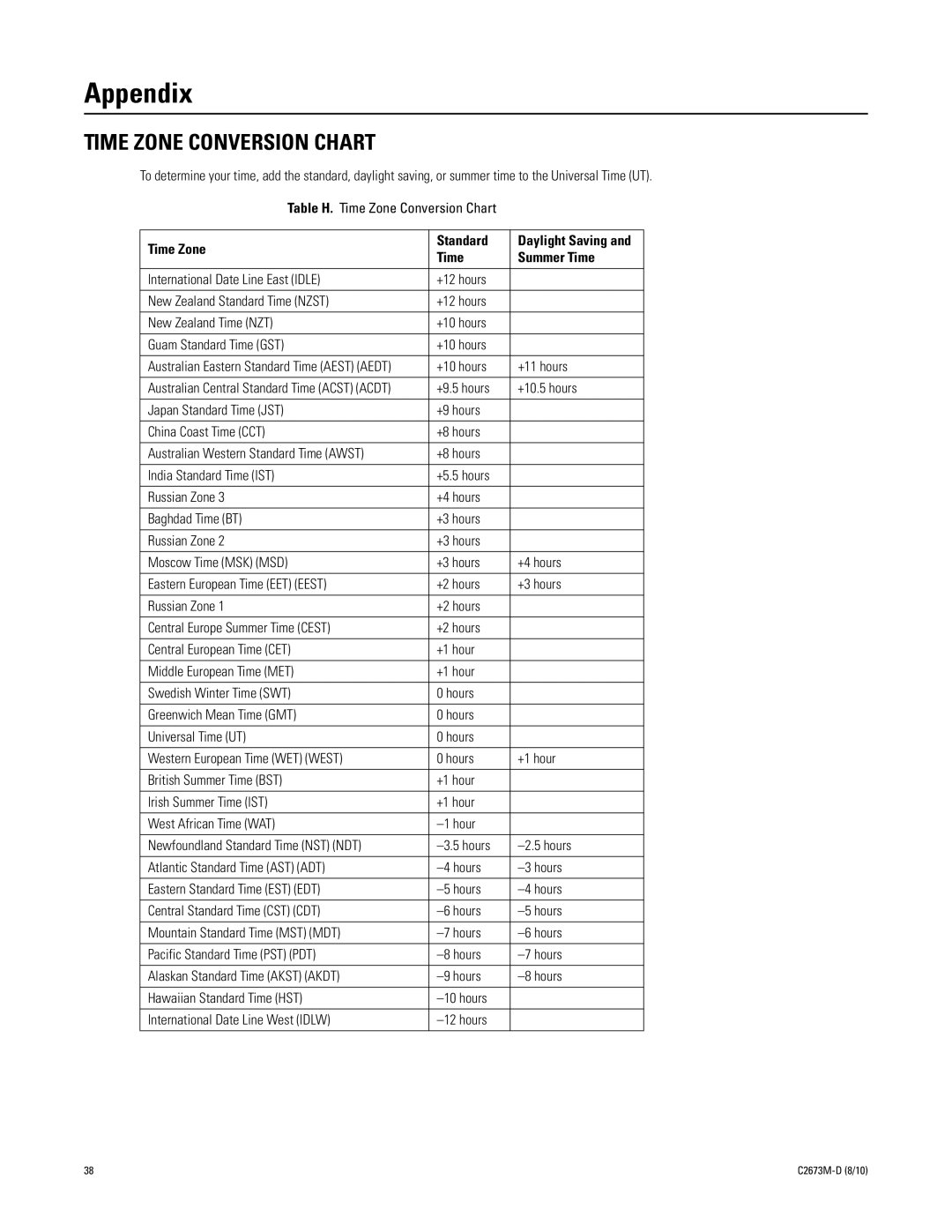 Pelco DX4600, DX4500 manual Appendix, Time Zone Conversion Chart, Time Zone Standard, Time Summer Time, +10 hours +11 hours 