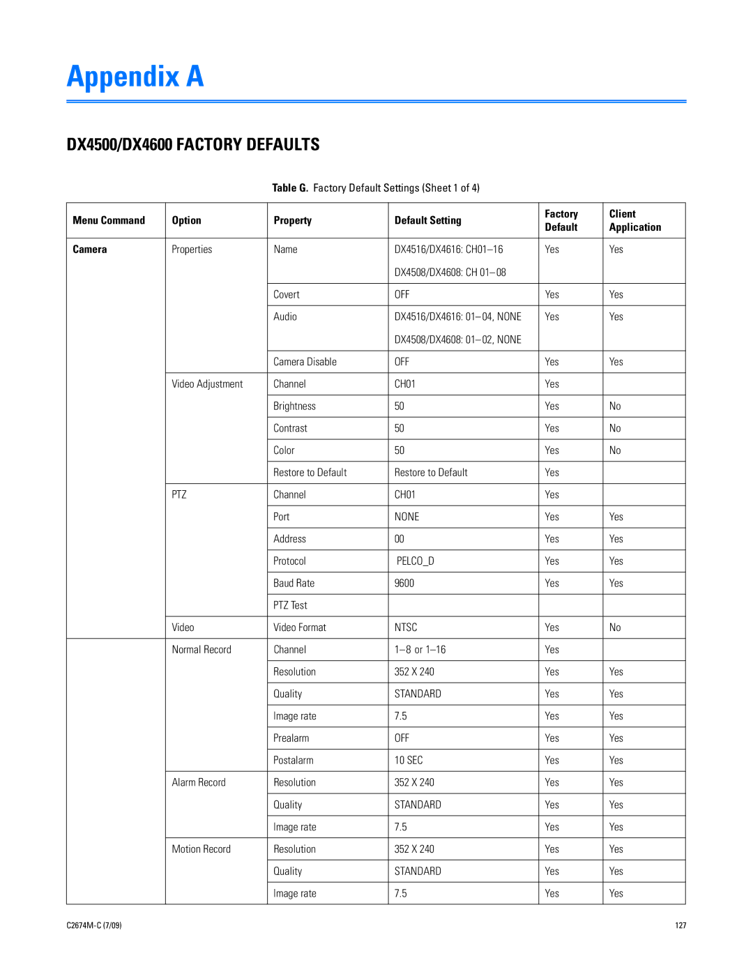 Pelco manual DX4500/DX4600 Factory Defaults 