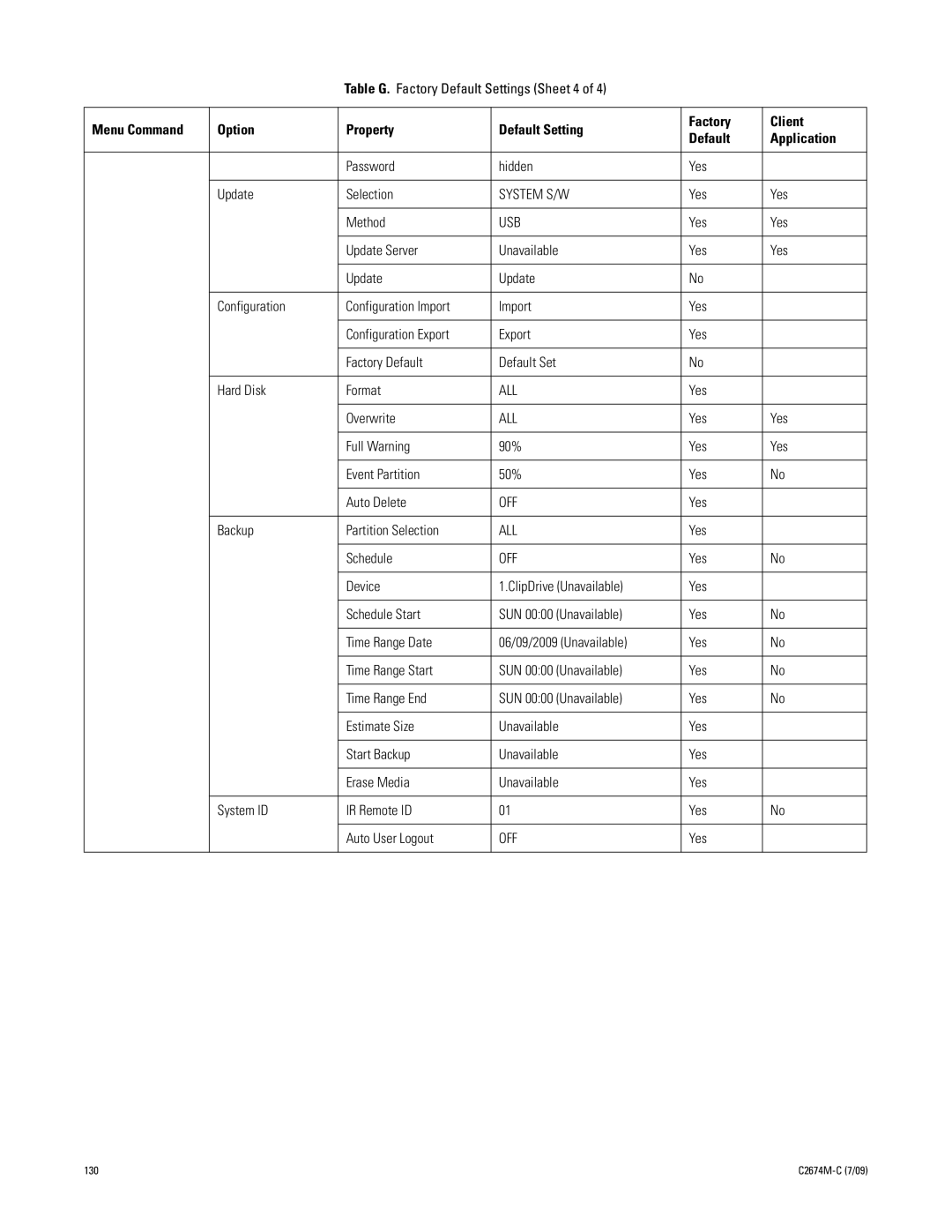 Pelco DX4600 Table G. Factory Default Settings Sheet 4, Password Hidden Yes Update Selection, Yes Method, Yes Overwrite 