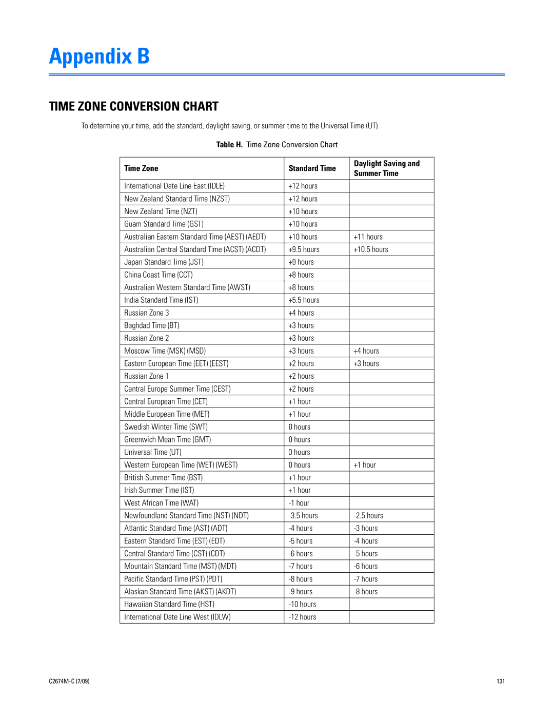 Pelco DX4600 manual Time Zone Conversion Chart, Time Zone Standard Time Daylight Saving Summer Time, +10 hours +11 hours 