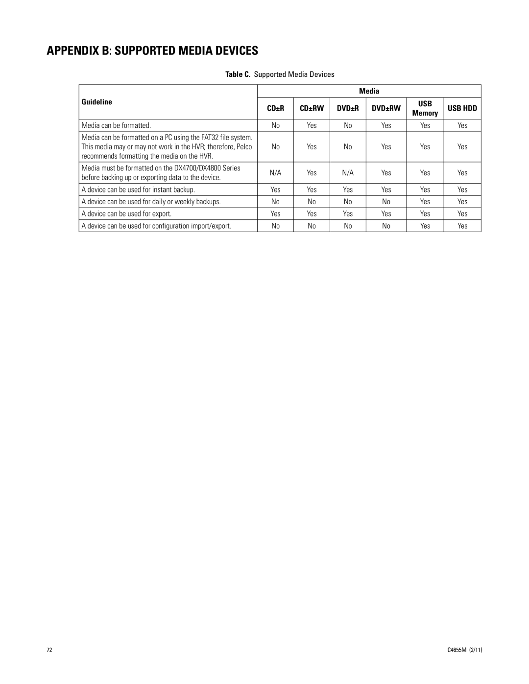 Pelco DX4800, DX4700 manual Appendix B Supported Media Devices, Media Guideline 