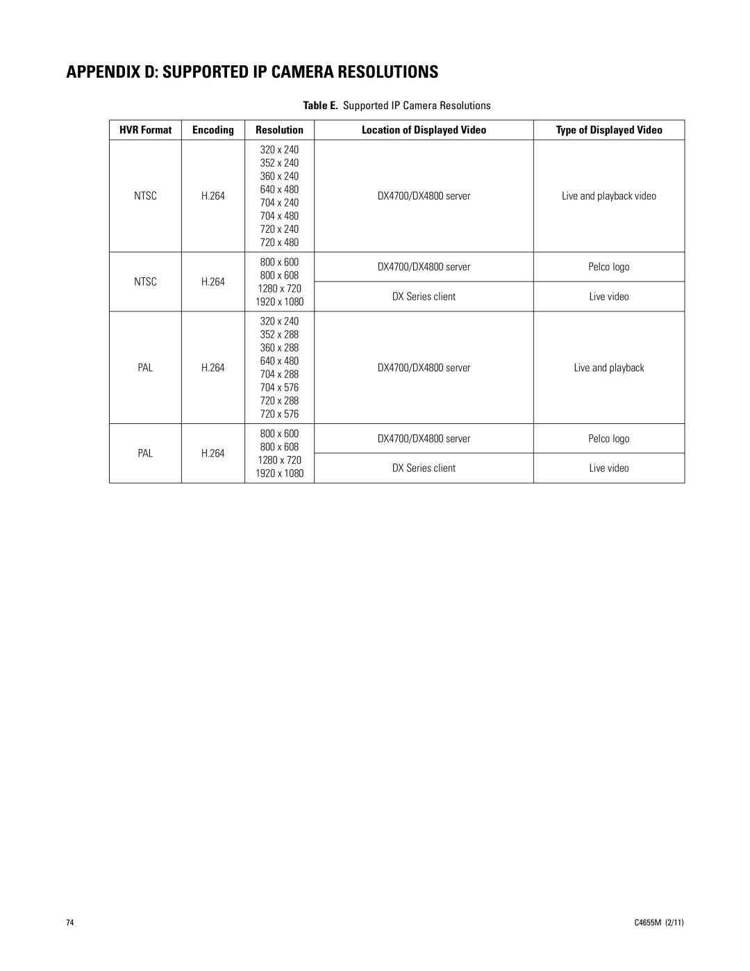 Pelco DX4800, DX4700 manual Appendix D Supported IP Camera Resolutions, 1280 x 