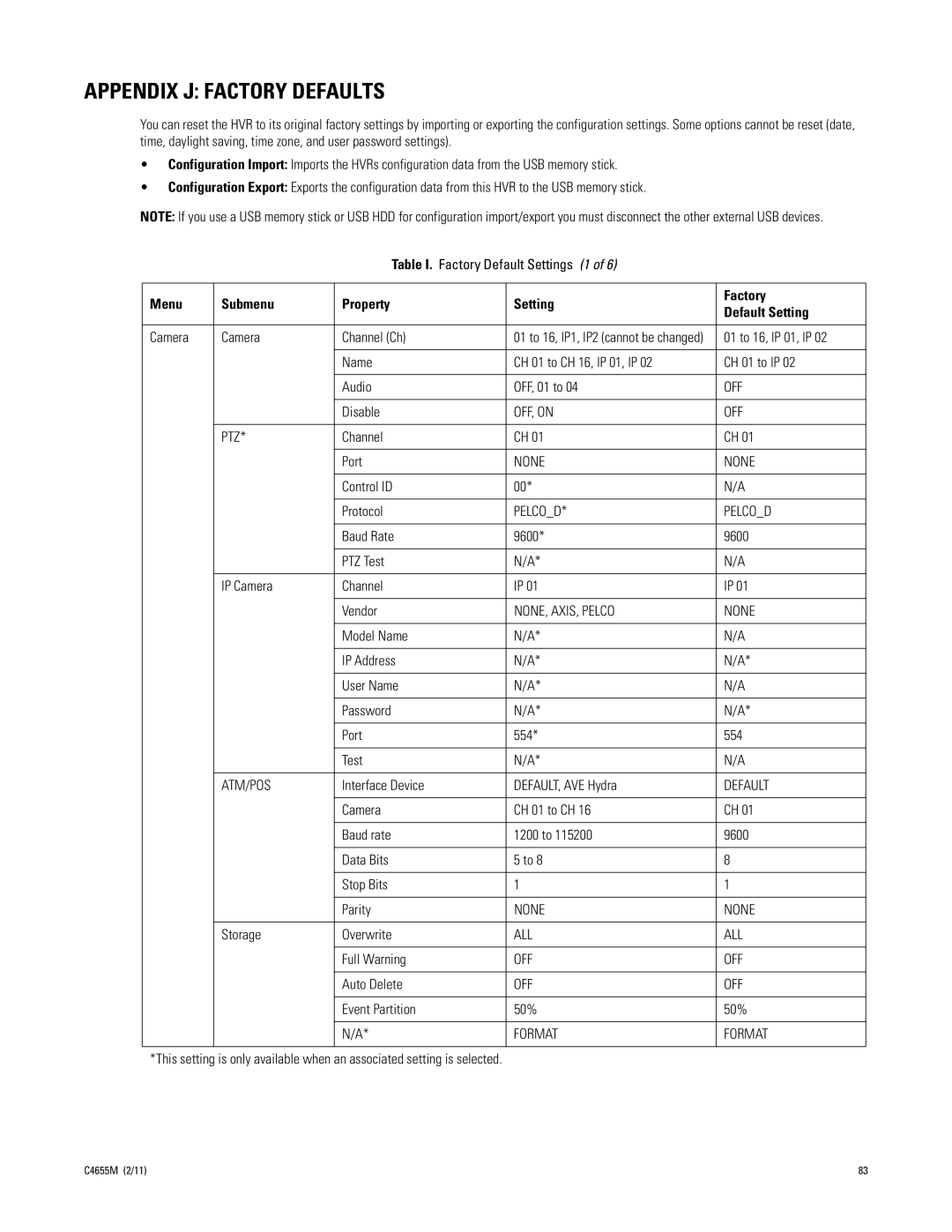 Pelco DX4700, DX4800 manual Appendix J Factory Defaults, Menu Submenu Property Setting Factory Default Setting 