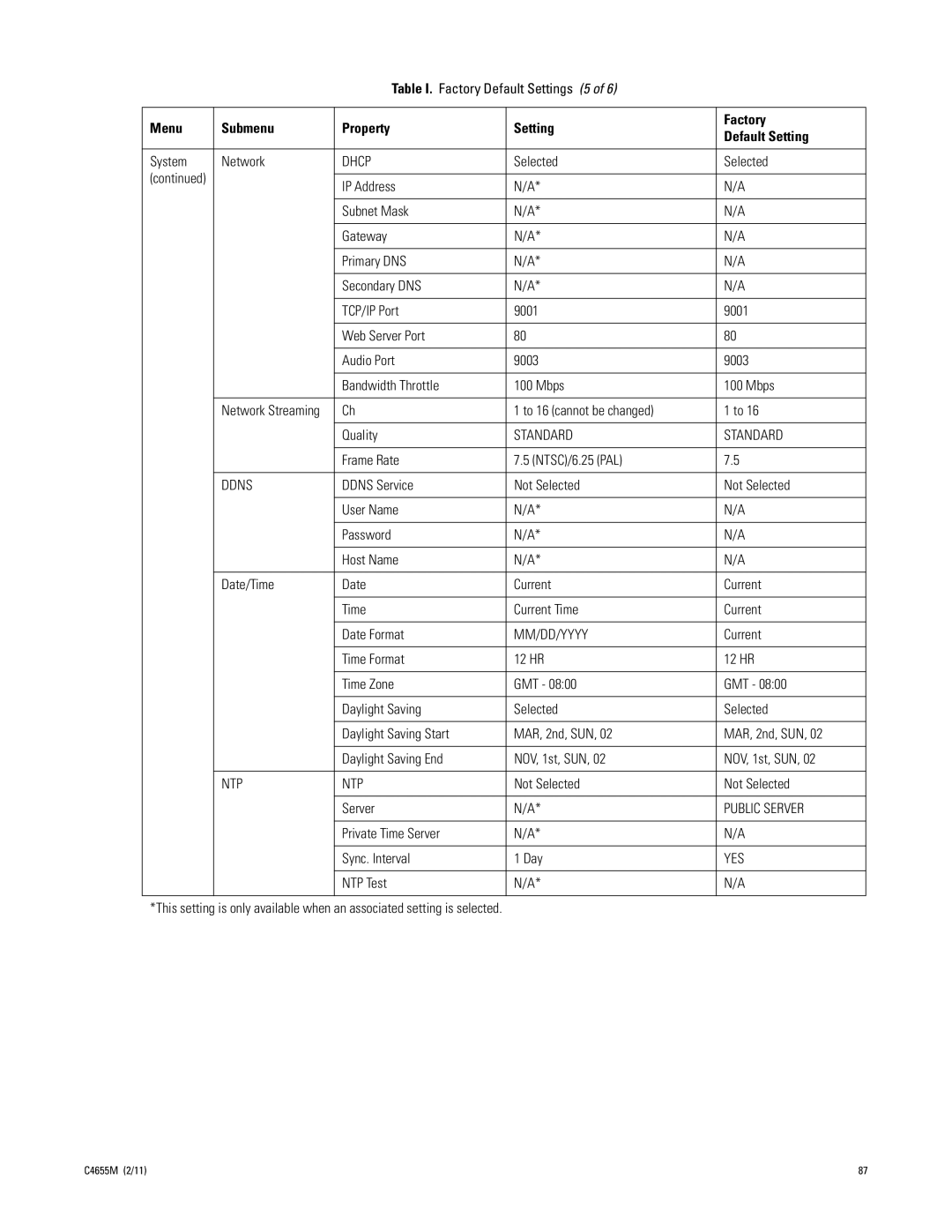 Pelco DX4700, DX4800 manual Ntp 