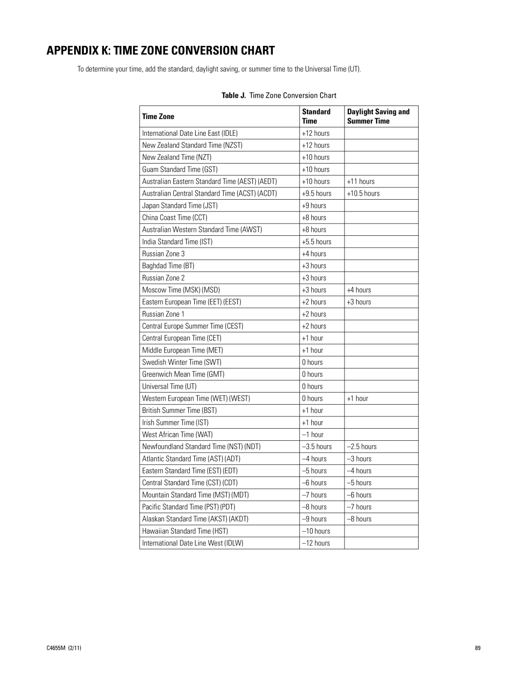 Pelco DX4700, DX4800 manual Appendix K Time Zone Conversion Chart, Time Zone Standard Daylight Saving Summer Time 