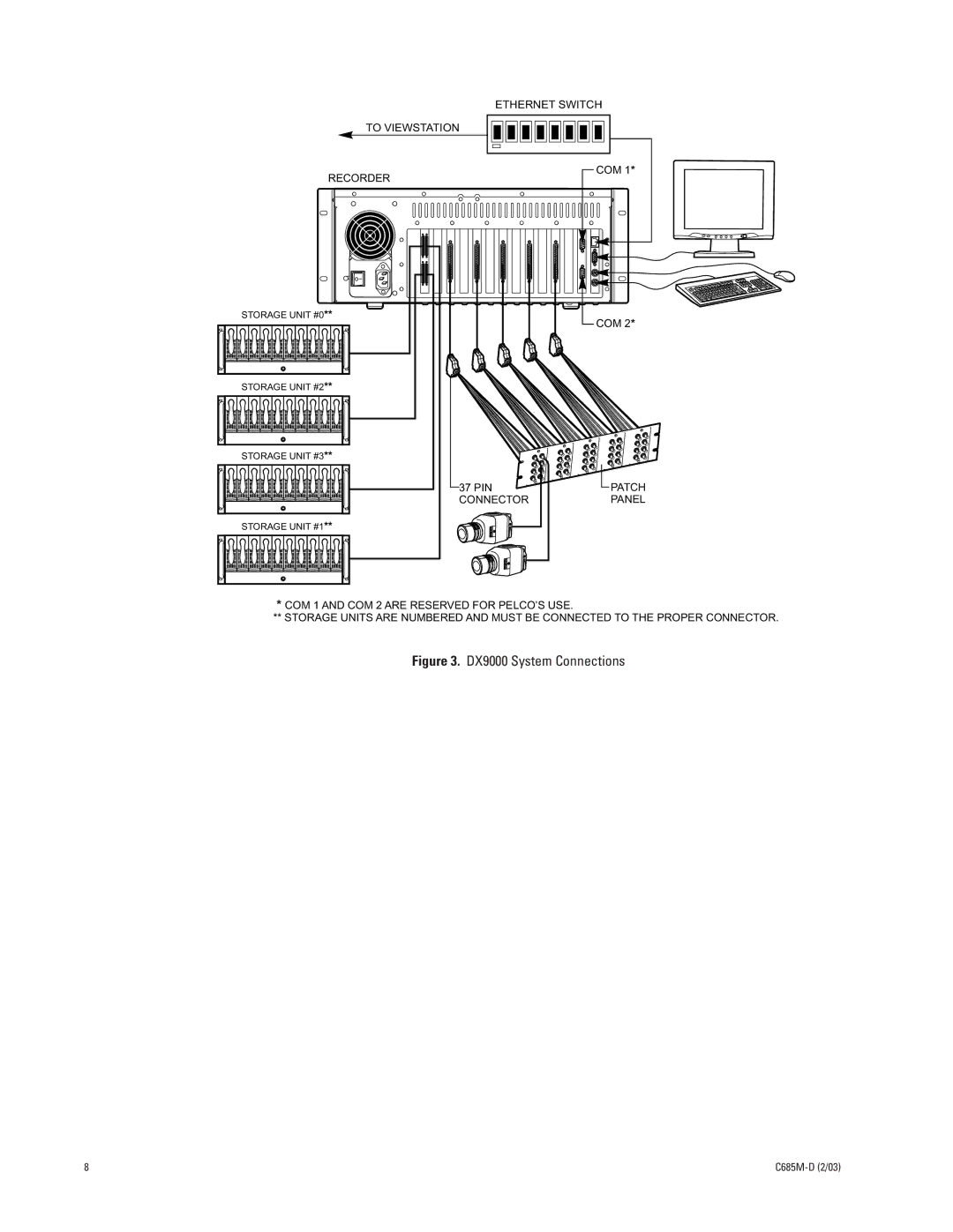 Pelco DX9000H-C SERIES manual DX9000 System Connections 