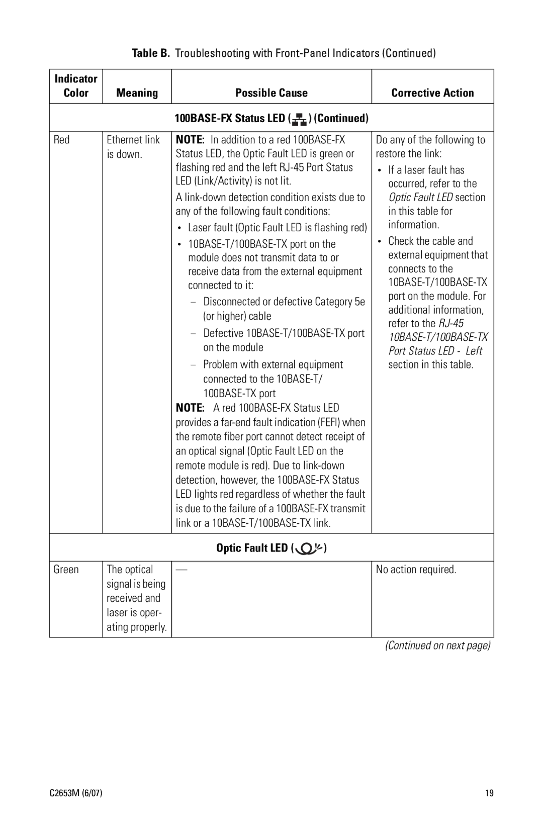 Pelco FR82011 manual Color Meaning, Optic Fault LED 