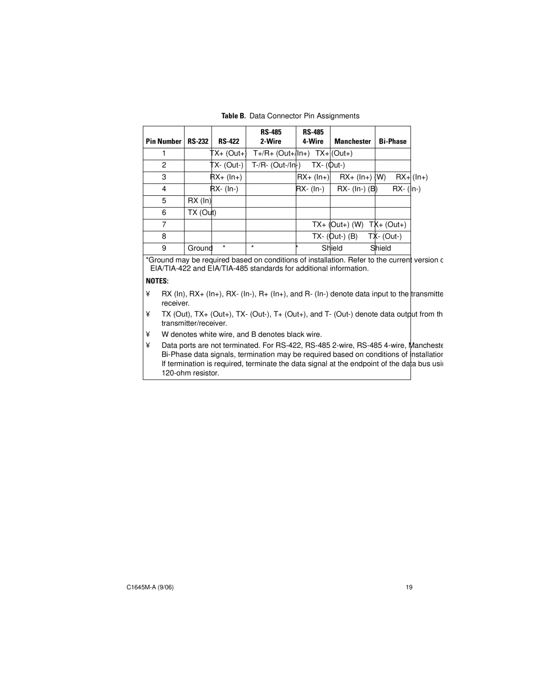 Pelco FR85041 installation manual RS-485, RS-232 RS-422, Wire, Bi-Phase 