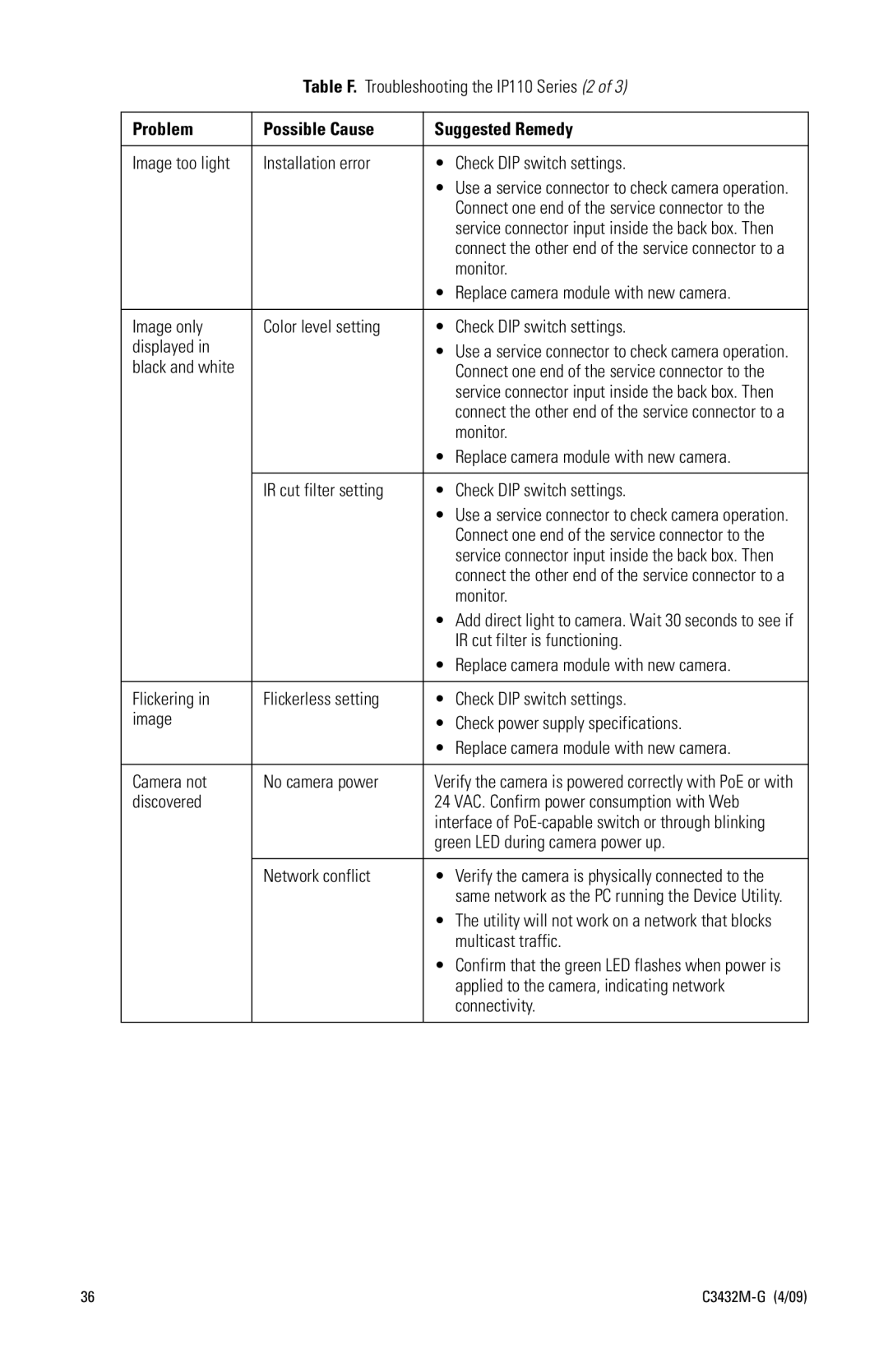 Pelco manual Table F. Troubleshooting the IP110 Series 2, IR cut filter setting Check DIP switch settings, Discovered 