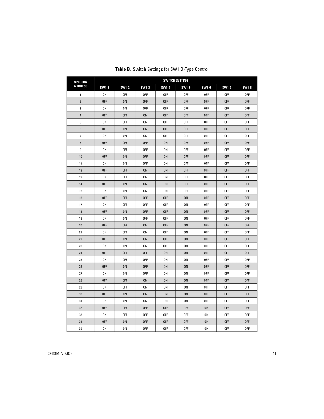 Pelco IV SE manual Table B. Switch Settings for SW1 D-Type Control, Spectra Switch Setting Address 