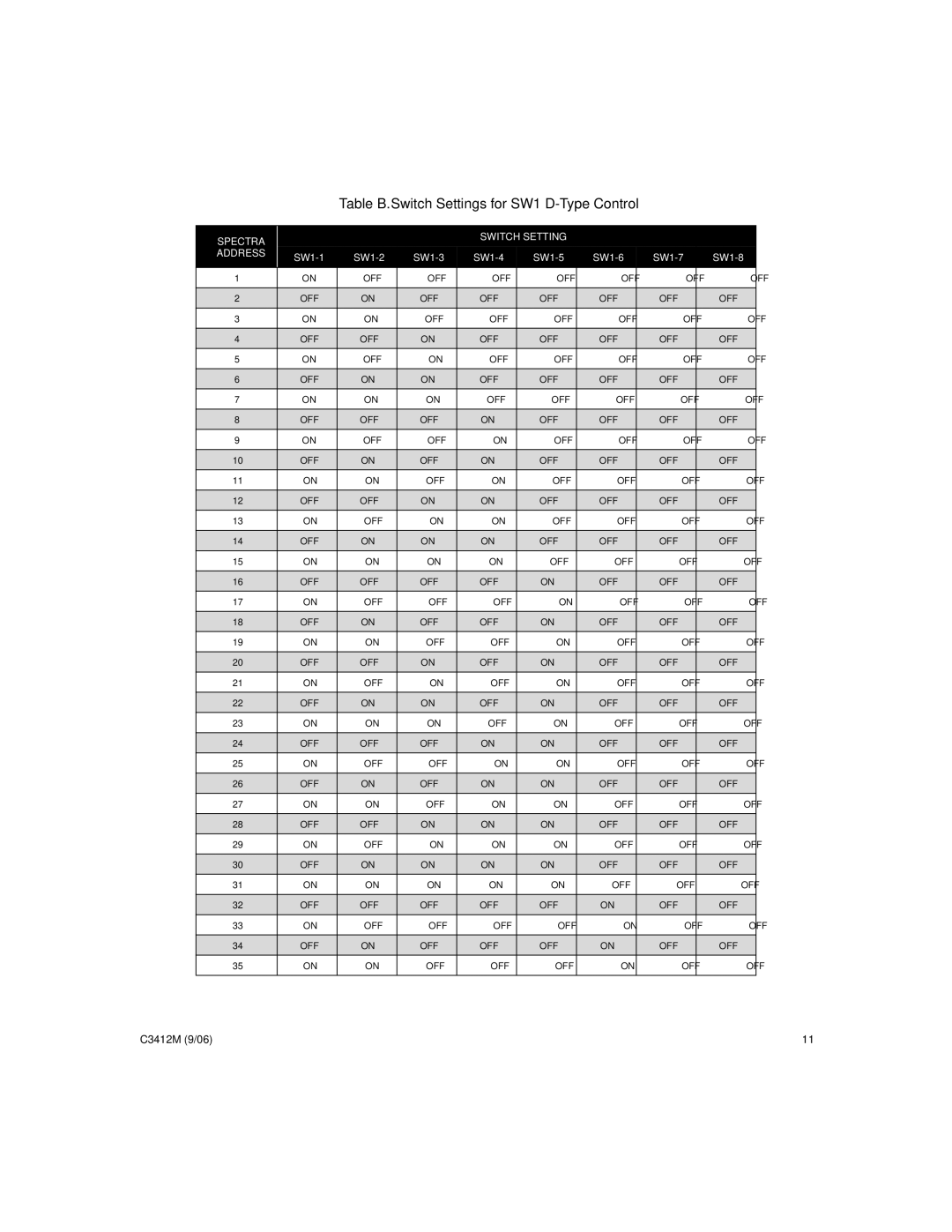 Pelco IV SE manual Table B. Switch Settings for SW1 D-Type Control, Spectra Switch Setting Address 