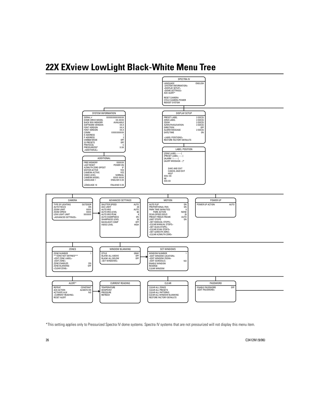 Pelco IV SE manual 22X EXview LowLight Black-White Menu Tree 