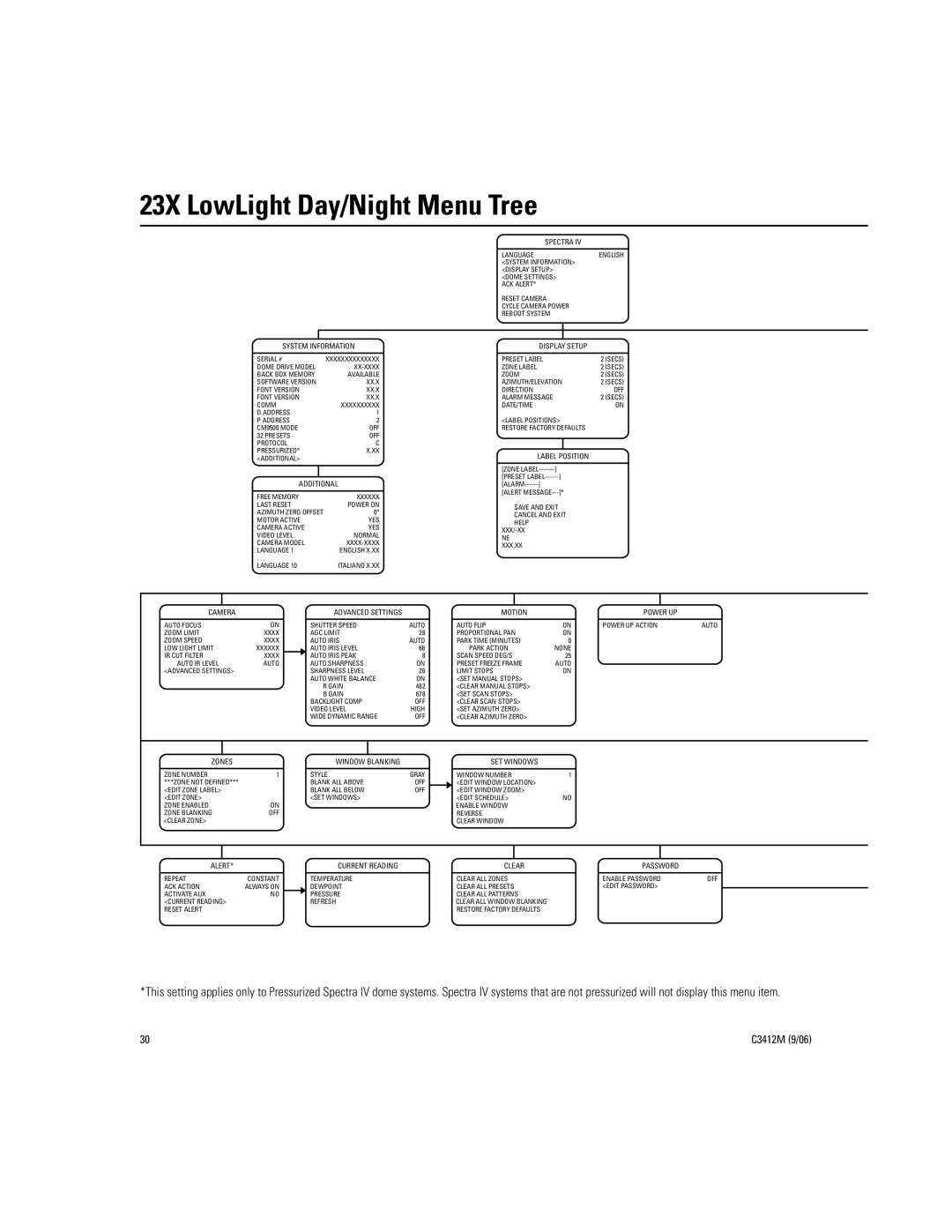 Pelco IV SE manual 23X LowLight Day/Night Menu Tree 