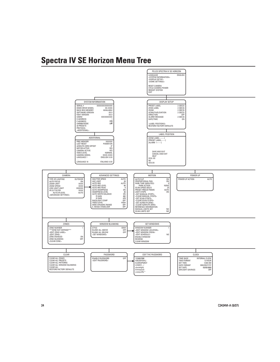 Pelco manual Spectra IV SE Horizon Menu Tree, C3434M-A9/07 
