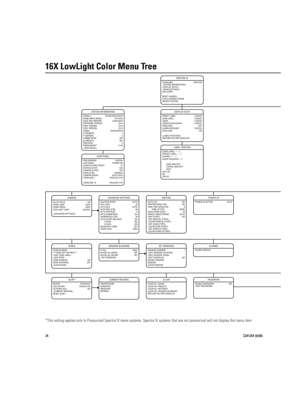 Pelco IV SE manual 16X LowLight Color Menu Tree, C3412M 9/06 