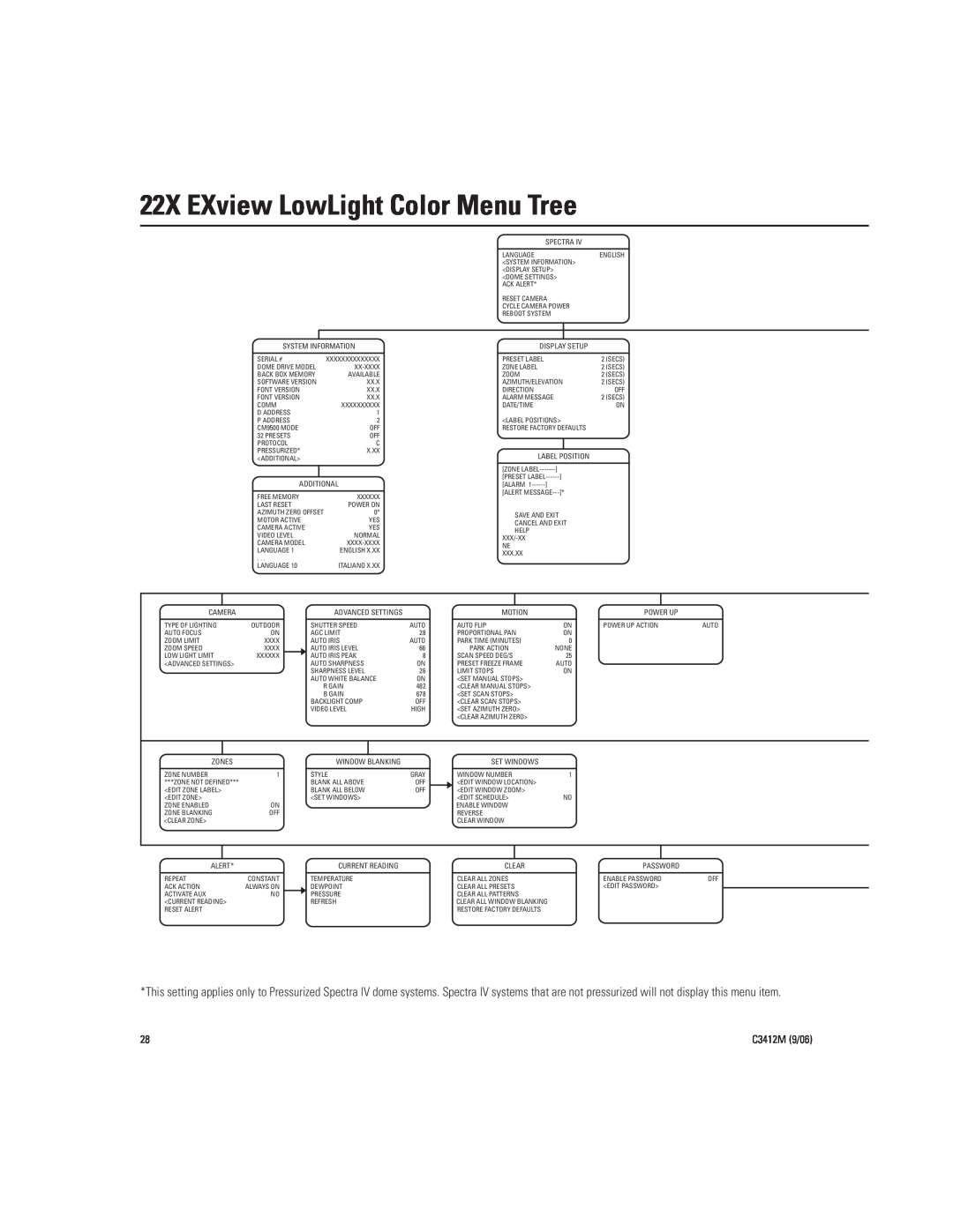 Pelco IV SE manual 22X EXview LowLight Color Menu Tree, C3412M 9/06 