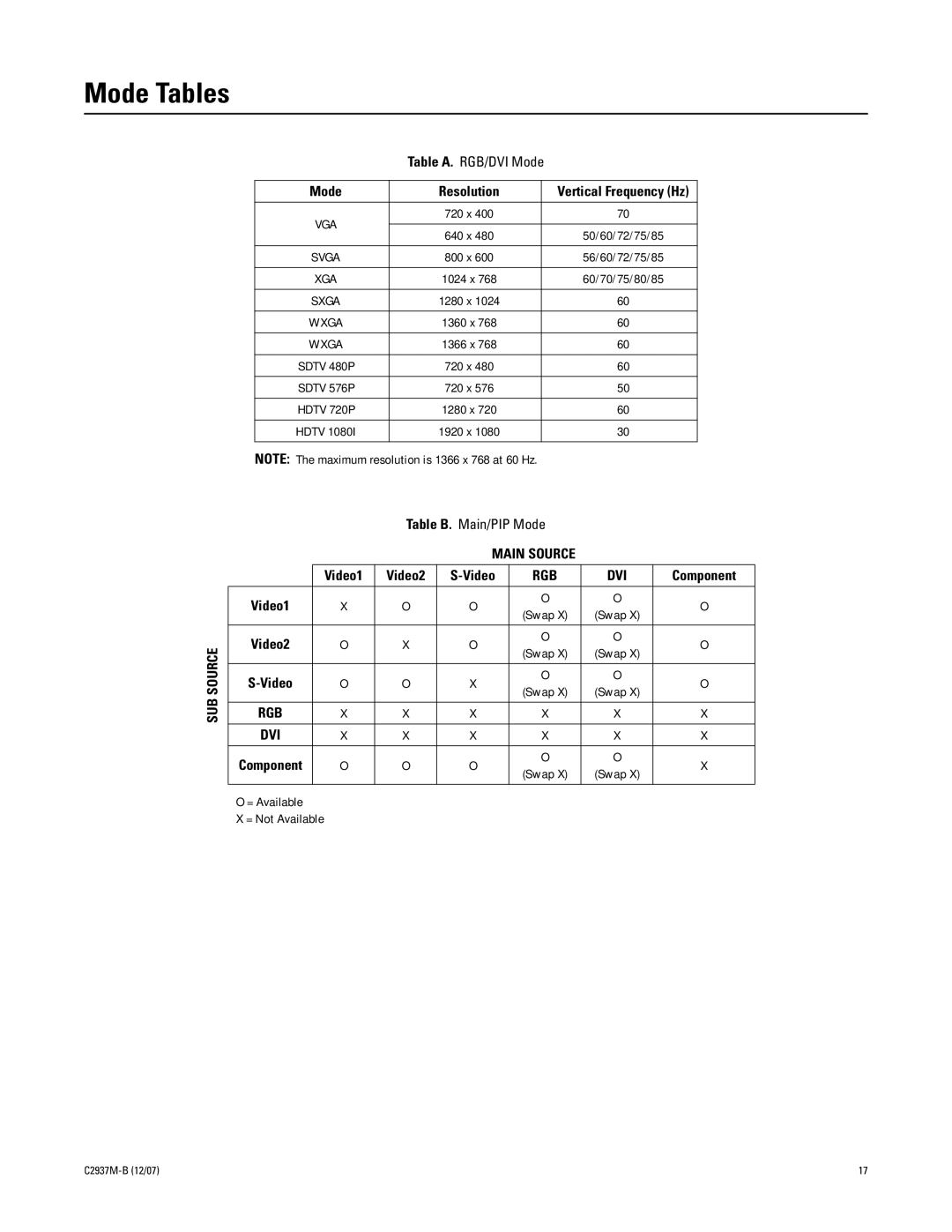 Pelco PMCL542A, PMCL526A, PMCL537A, PMCL532A manual Mode Tables, Table A. RGB/DVI Mode 