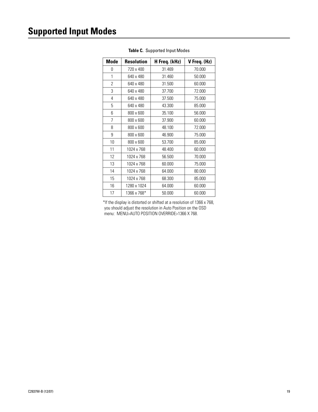 Pelco PMCL532A, PMCL526A, PMCL542A, PMCL537A manual Supported Input Modes, Resolution Freq. kHz Freq. Hz 