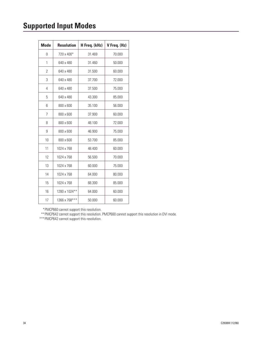 Pelco PMCP660, PMCP650 manual Supported Input Modes 