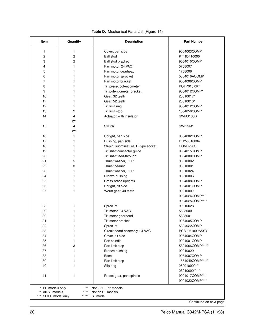 Pelco PT780-24SL/PPSA operation manual Table D. Mechanical Parts List Figure, Quantity Description Part Number 