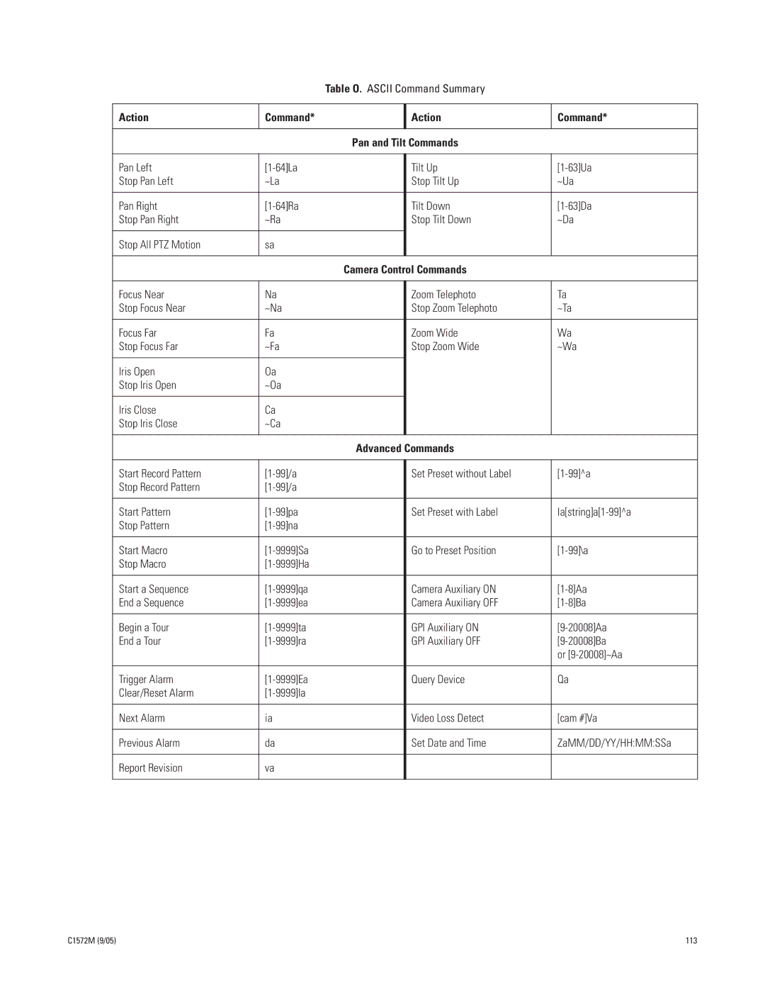 Pelco System 9760 manual Table O. Ascii Command Summary, Action Command 