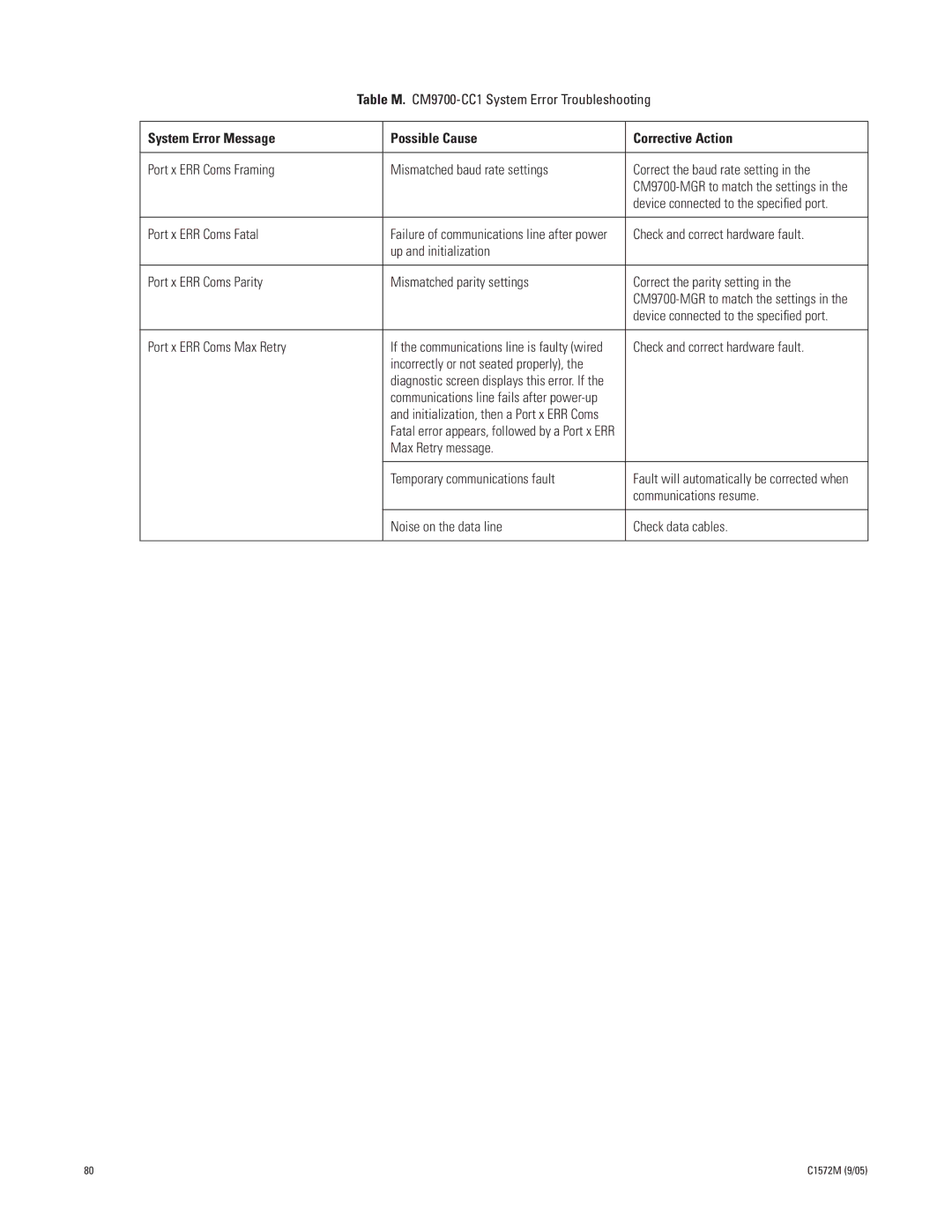 Pelco System 9760 manual System Error Message Possible Cause Corrective Action 