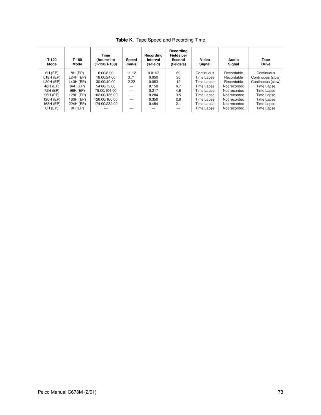 Pelco TLR3168 operation manual Table K. Tape Speed and Recording Time, Video Audio Tape Mode 120/T-160 Mm/s Field Fields/s 