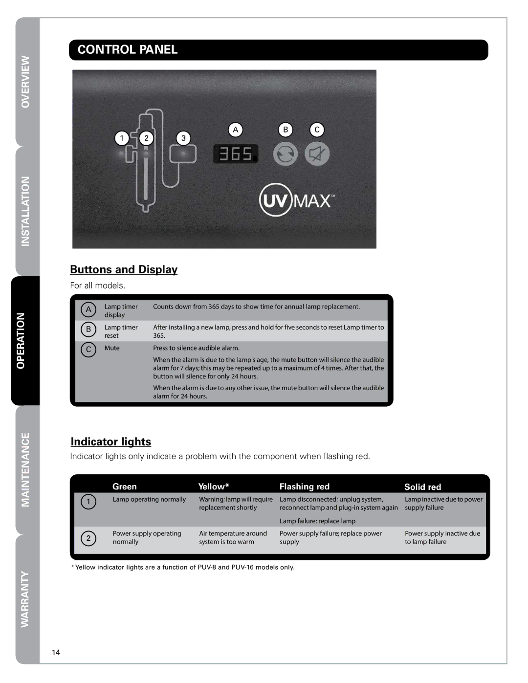 Pelican PUV-Basic owner manual Overview Operationinstallation, Green Yellow Flashing red Solid red 