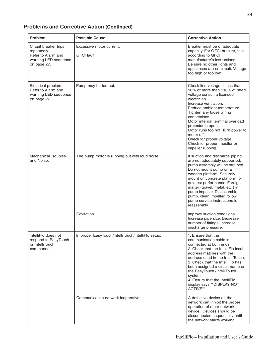 Pentair 4/100, 4/160 important safety instructions Problems and Corrective Action, Active 