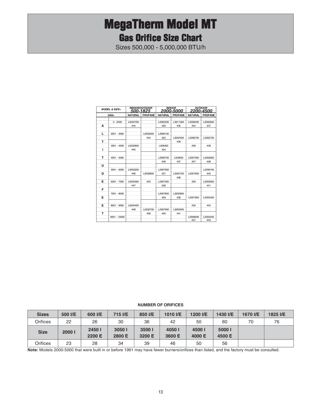 Pentair 472645 manual Gas Orifice Size Chart, Sizes 500,000 5,000,000 BTU/h 