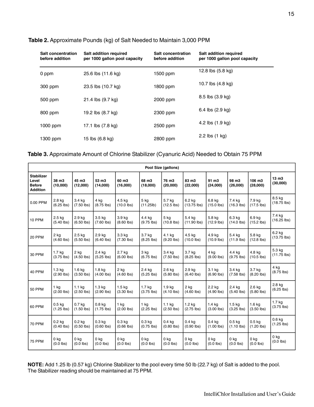 Pentair IC20, IC40 important safety instructions Approximate Pounds kg of Salt Needed to Maintain 3,000 PPM 