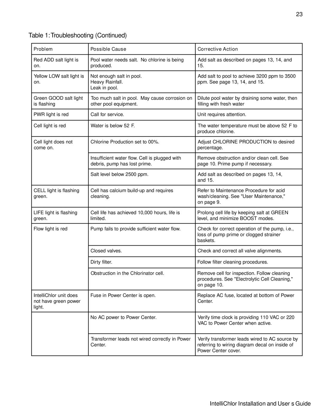 Pentair IC20, IC40 important safety instructions Troubleshooting 