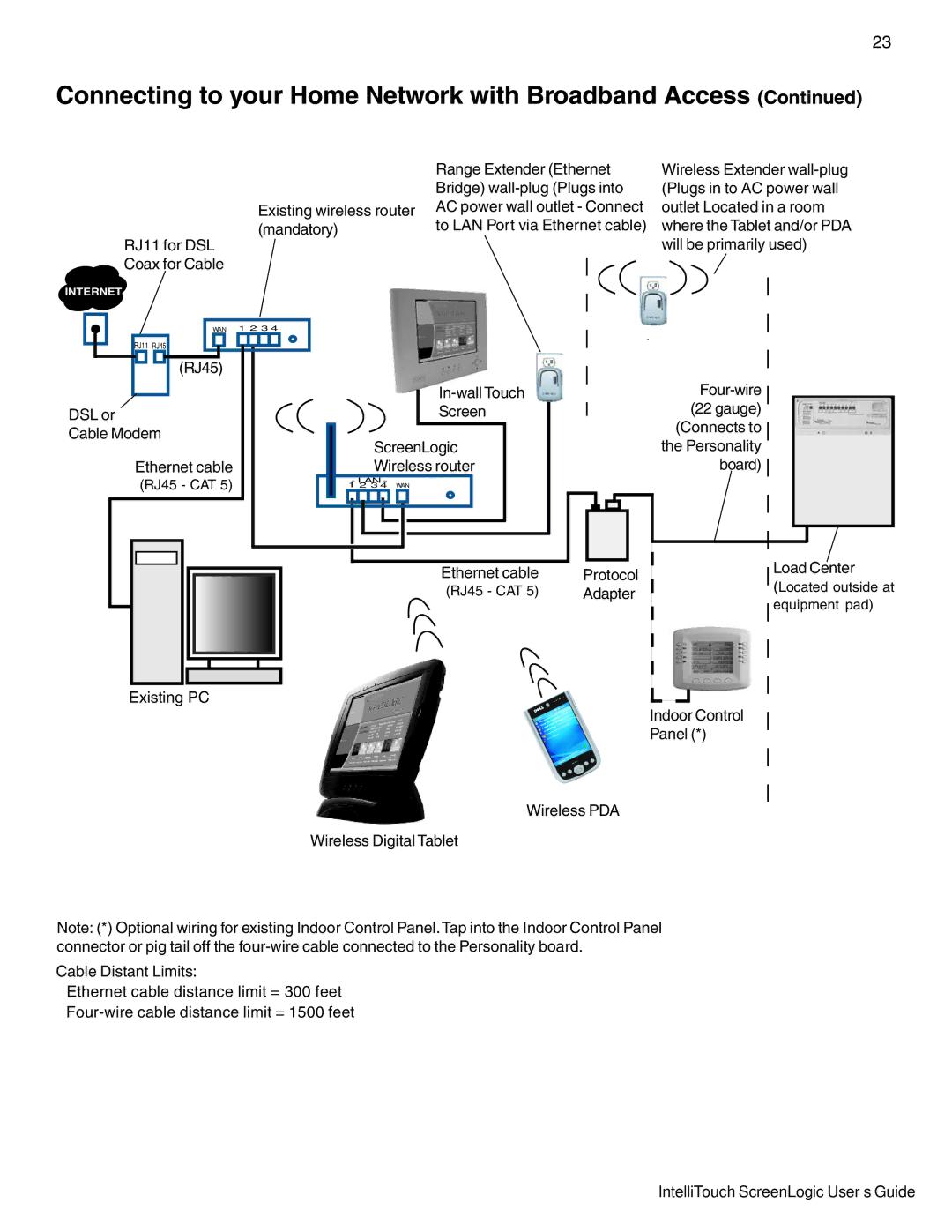 Pentair Intellitouch ScreenLogic manual RJ11 for DSL Coax for Cable 