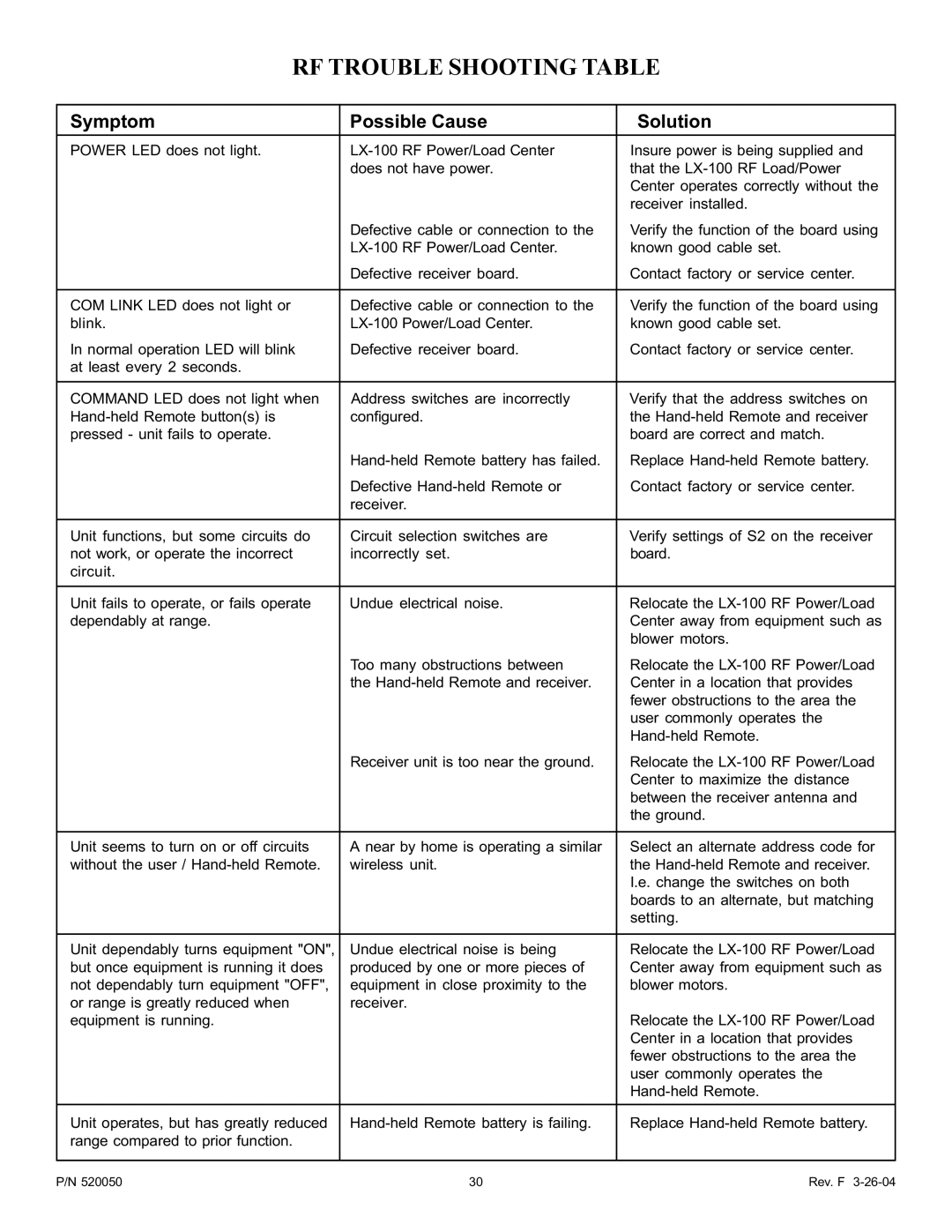 Pentair LX-100EZ owner manual RF Trouble Shooting Table, Symptom Possible Cause Solution 