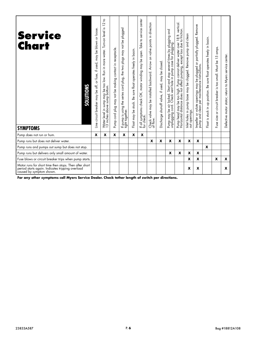 Pentair S33 service manual Service Chart, Symptoms 