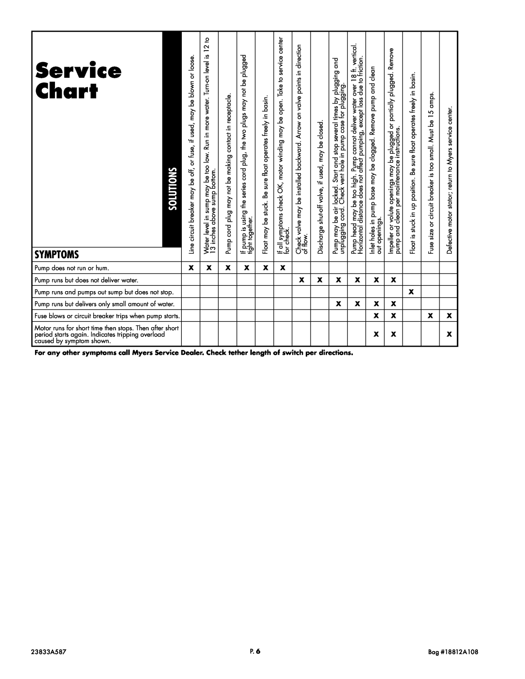 Pentair S33 service manual Service Chart, Symptoms, Solutions 