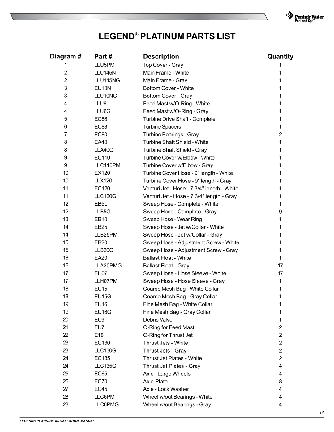 Pentair Side Pool Cleaner installation manual Diagram # Description Quantity 