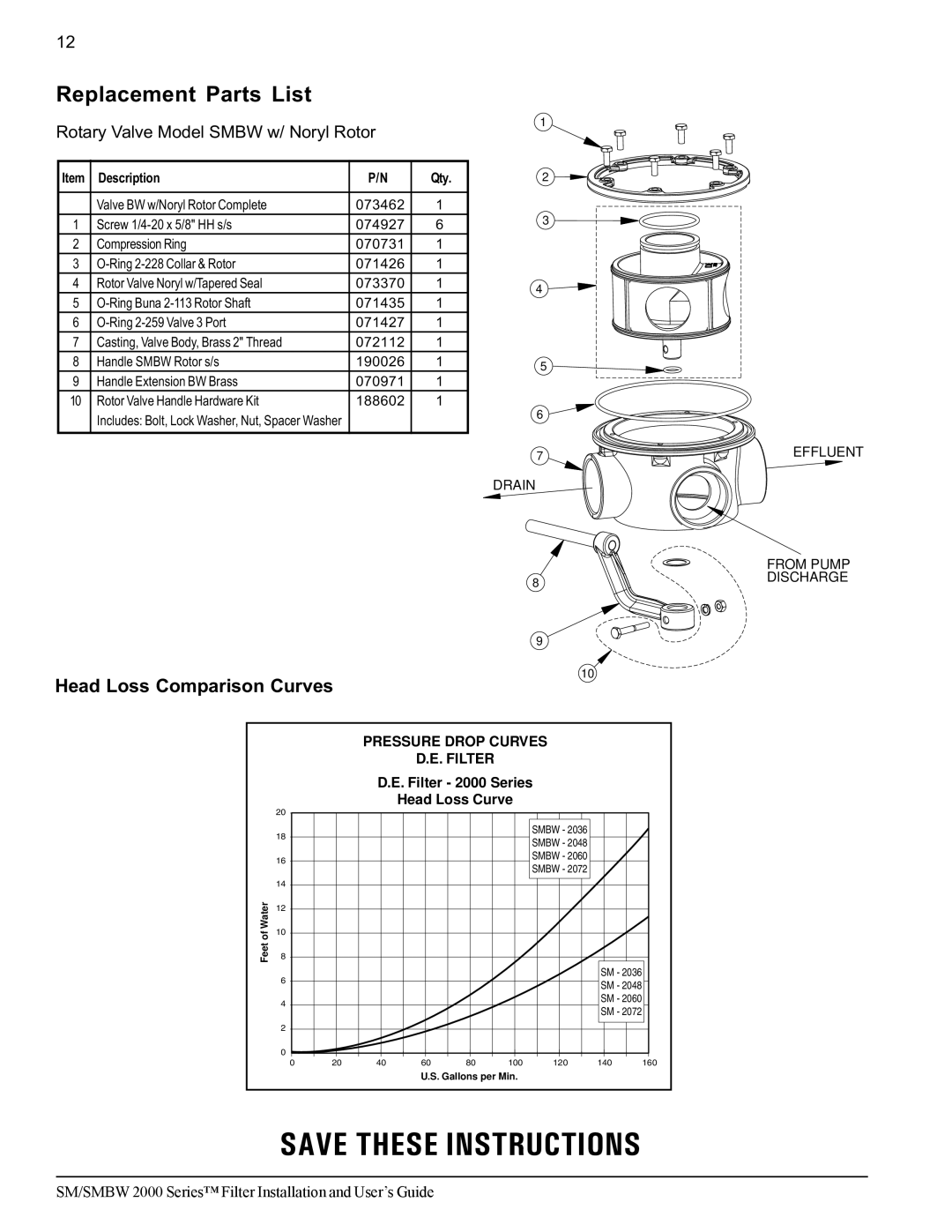 Pentair SM/SMBW 2000 important safety instructions Head Loss Comparison Curves, Rotary Valve Model Smbw w/ Noryl Rotor 