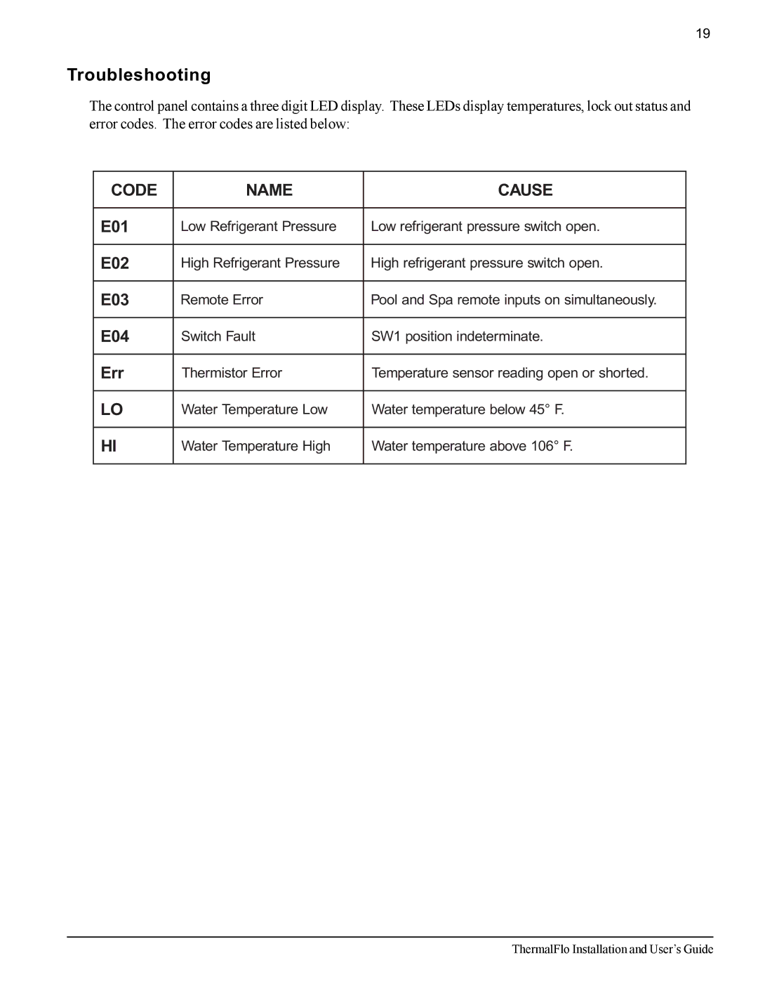 Pentair ThermalFlo important safety instructions Troubleshooting, Code Name Cause 