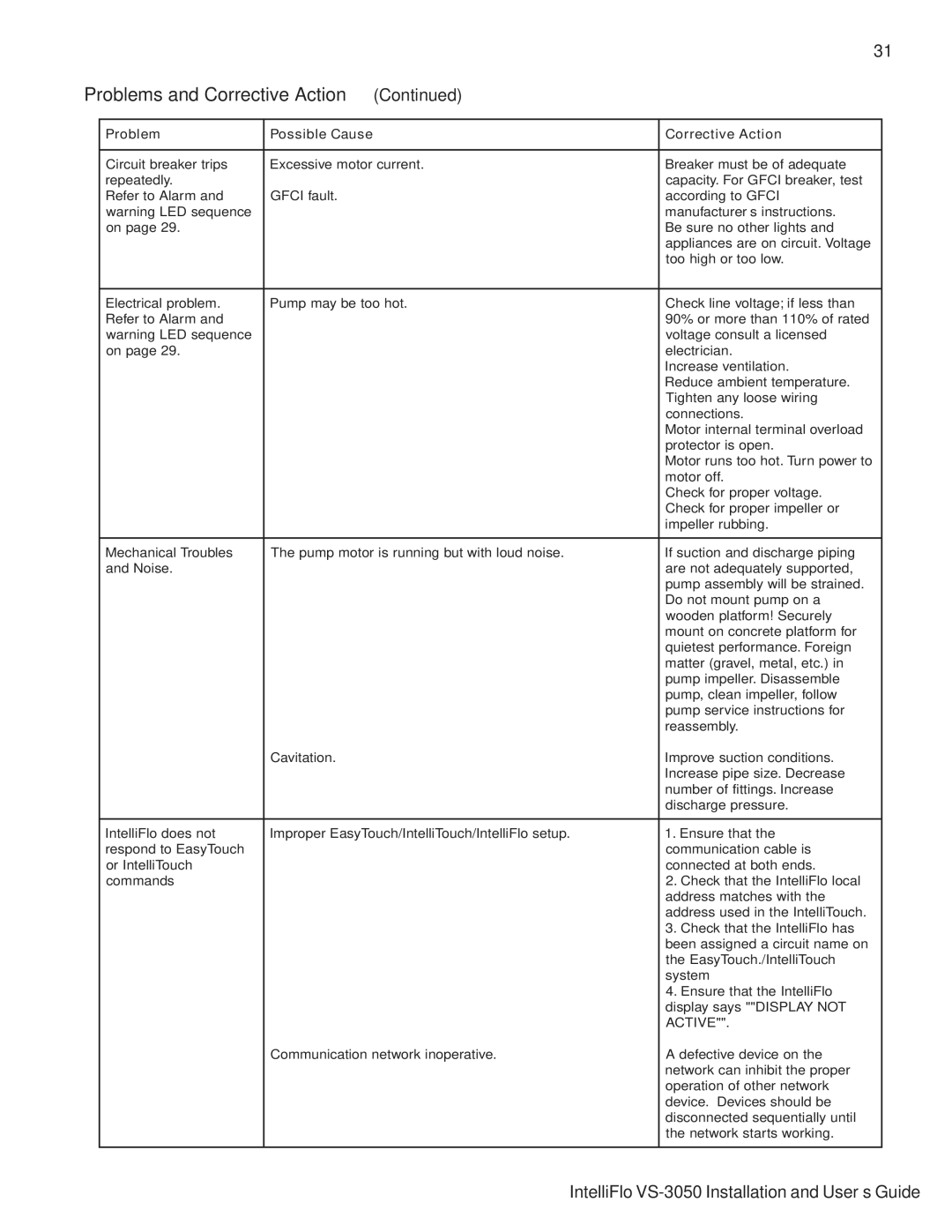 Pentair VS-3050 important safety instructions Problems and Corrective Action 