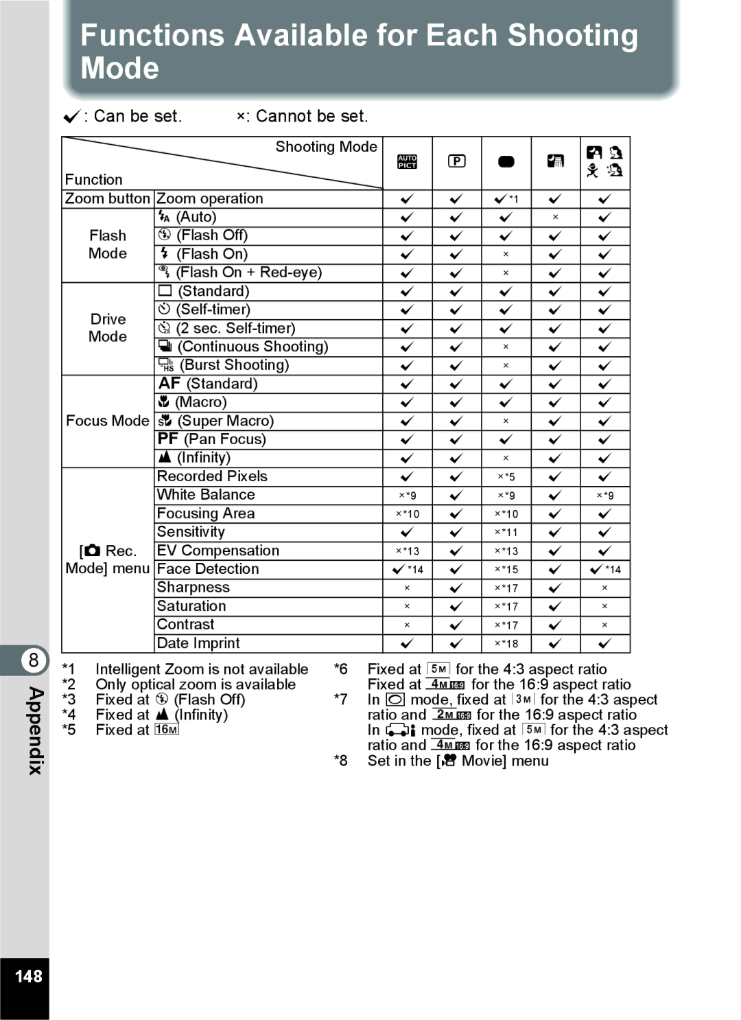 Pentax 14071 specifications Functions Available for Each Shooting Mode, Can be set × Cannot be set 