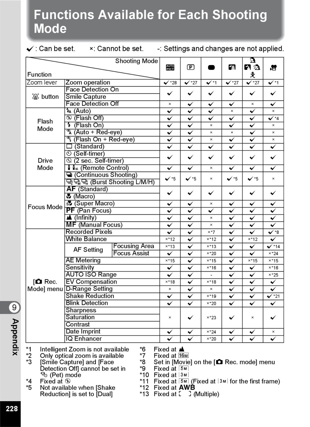 Pentax 14161, 14191, 14176 specifications Functions Available for Each Shooting Mode, 228 