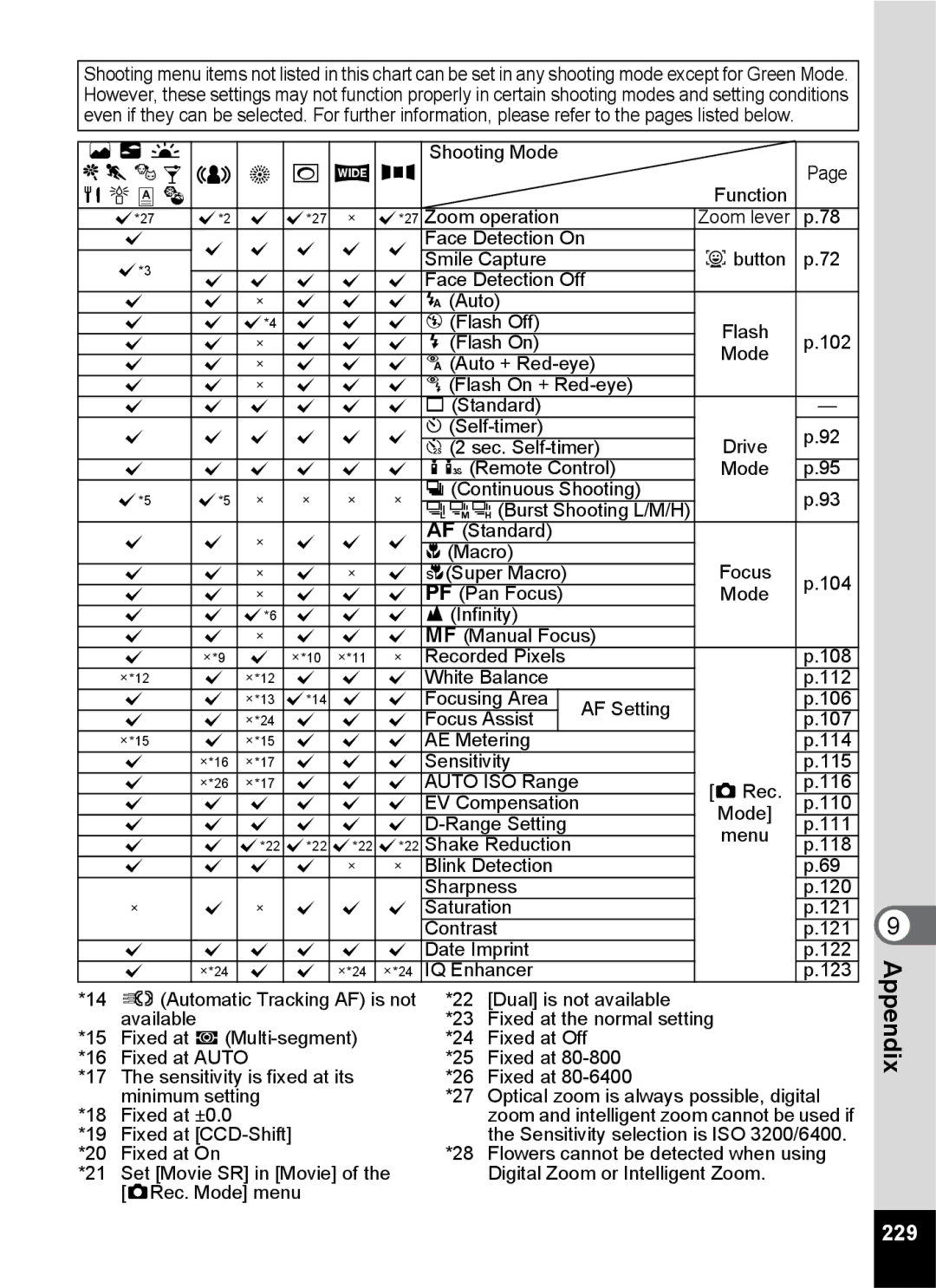 Pentax 14191, 14176, 14161 specifications 229, C Q 