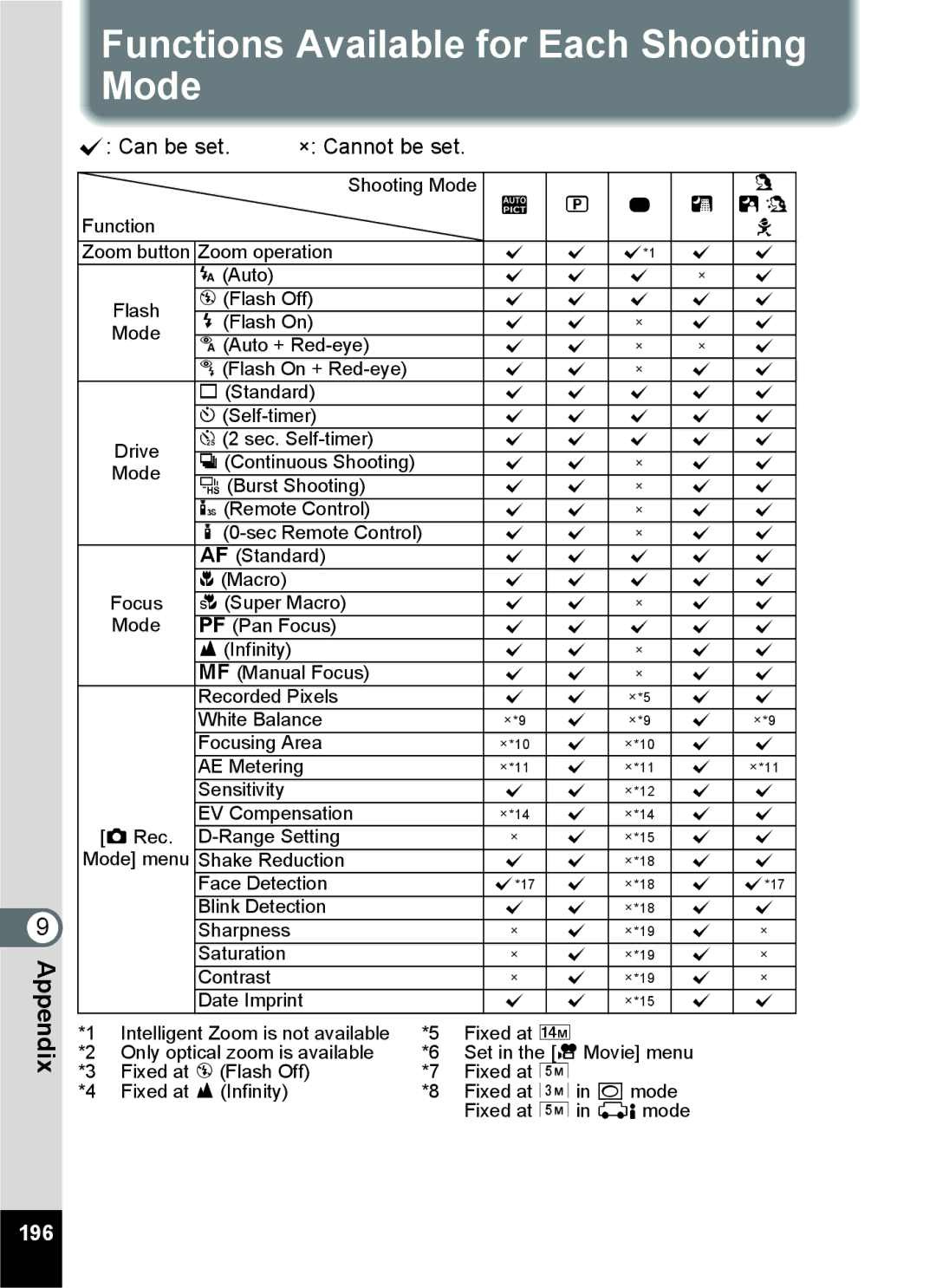 Pentax 15921 manual Functions Available for Each Shooting Mode, Can be set × Cannot be set, 196 