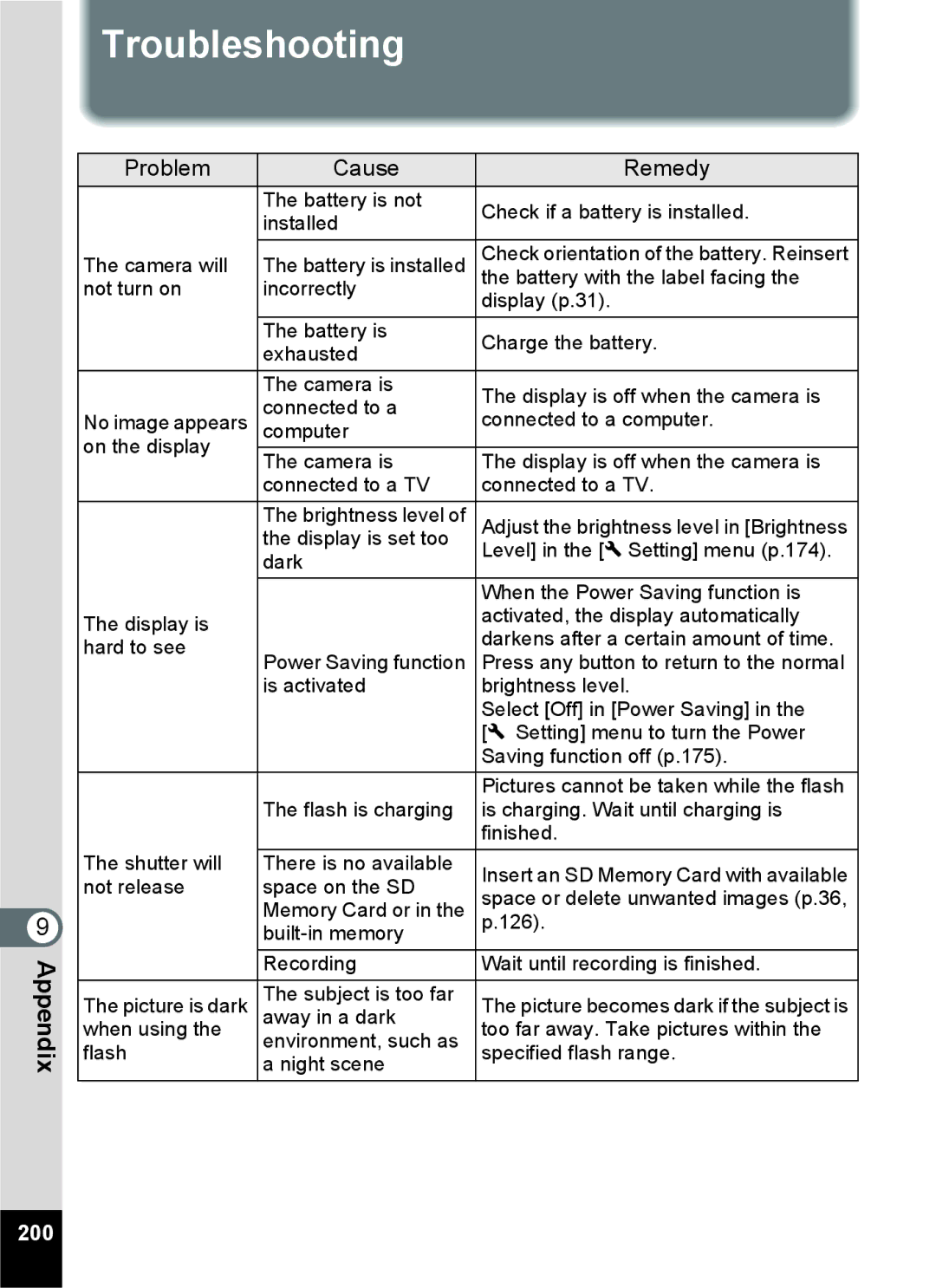 Pentax 15921 manual Troubleshooting, 200 